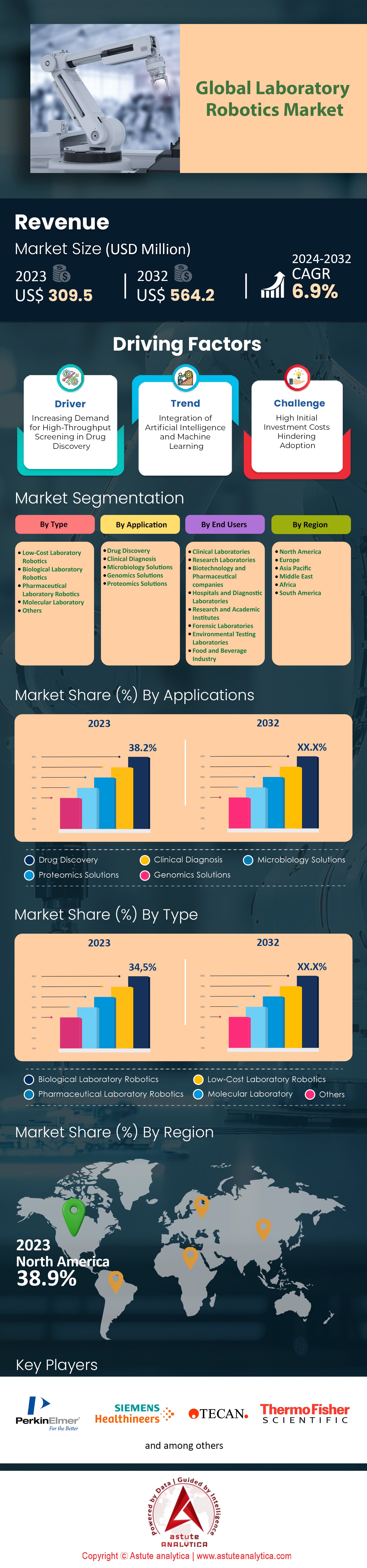 Marché de la robotique de laboratoire